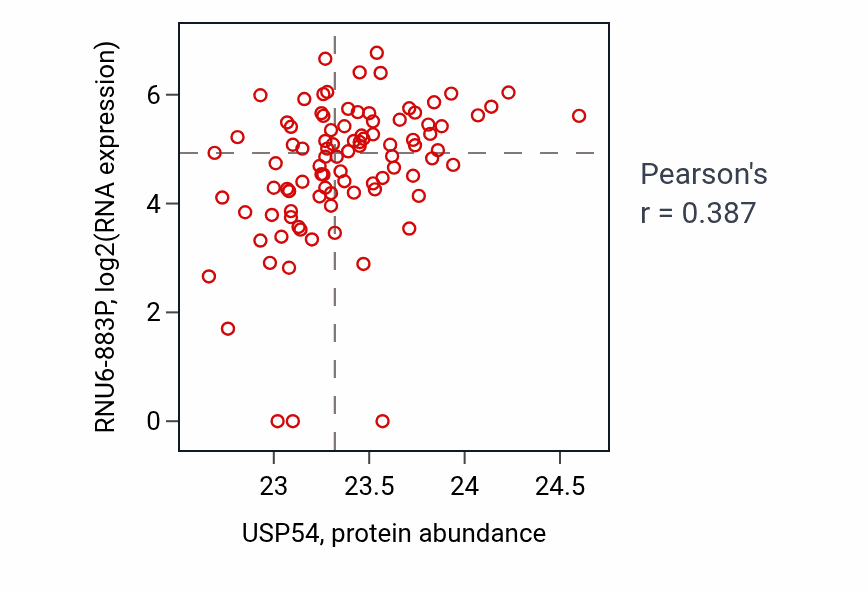 Per-sample scatter of USP54 vs RNU6-883P in UCEC (Pearson r = 0.39).