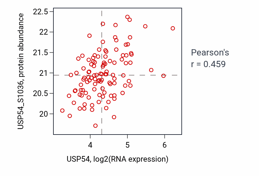 Per-sample scatter of USP54 vs USP54_S1036 in LSCC (Pearson r = 0.46).