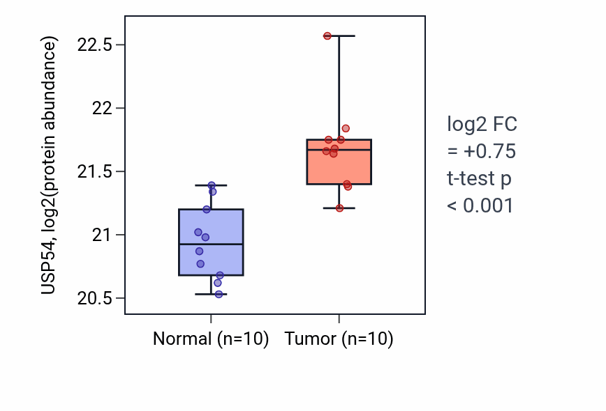 Tumor-vs-normal mass-spec protein box plot for USP54 in PDAC.