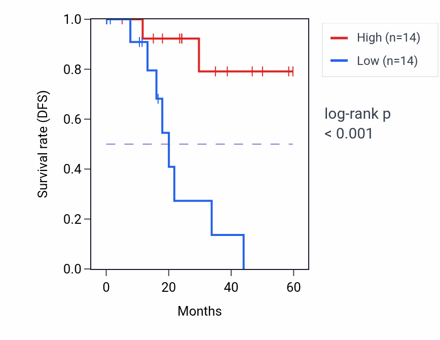 Kaplan&ndash;Meier survival curve for USP54 mass-spec protein-high vs -low samples in LSCC.