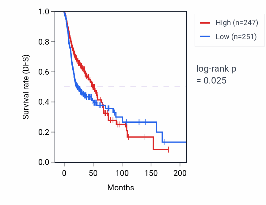 Kaplan&ndash;Meier survival curve for USP54 RNA-high vs -low samples in HNSC.