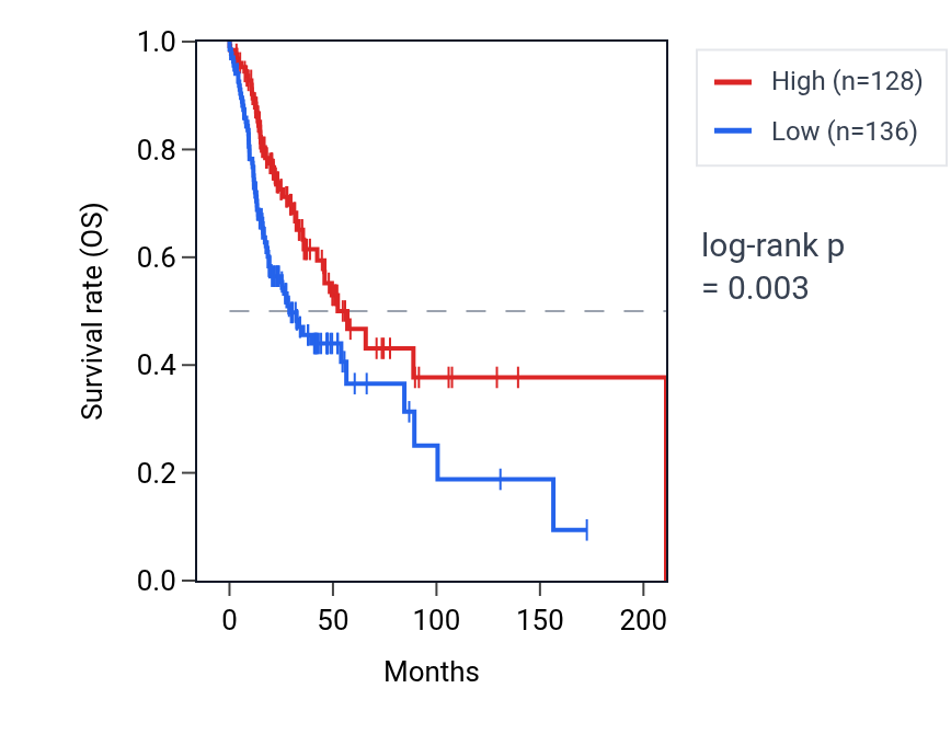 Kaplan&ndash;Meier survival curve for USP6 RNA expression in HNSC: high vs low expression groups.