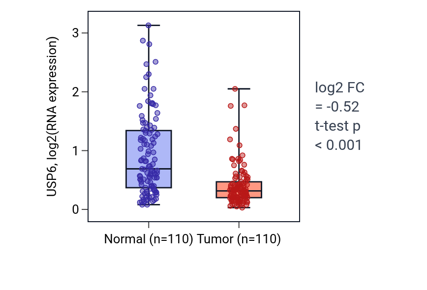 Tumor-vs-normal expression box plot for USP6 in BRCA.