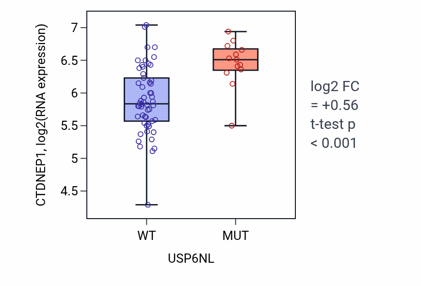 Box plot of CTDNEP1 in USP6NL-low vs USP6NL-high samples in LARGE_INTESTINE.