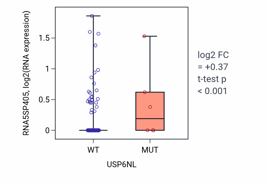 Box plot of RNA5SP405 in USP6NL-low vs USP6NL-high samples in STAD.