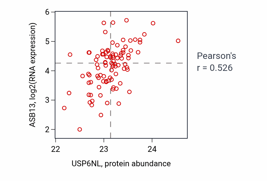 Per-sample scatter of USP6NL vs ASB13 in UCEC (Pearson r = 0.53).