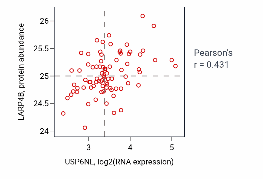 Per-sample scatter of USP6NL vs LARP4B in OV (Pearson r = 0.43).