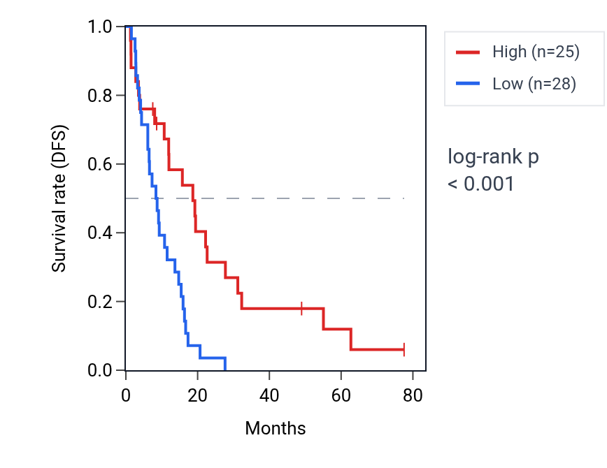 Kaplan&ndash;Meier survival curve for USP6NL RNA expression in MESO: high vs low expression groups.