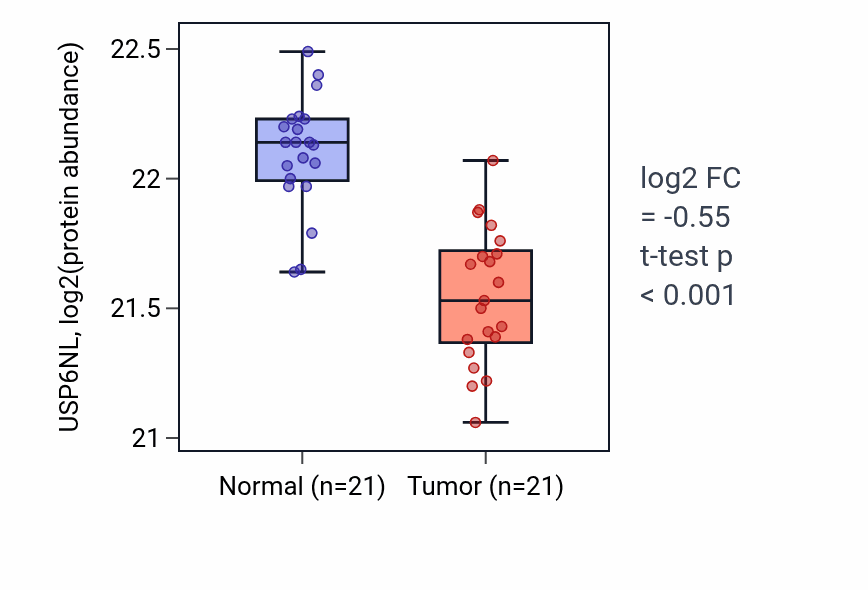 Tumor-vs-normal mass-spec protein box plot for USP6NL in HNSC.