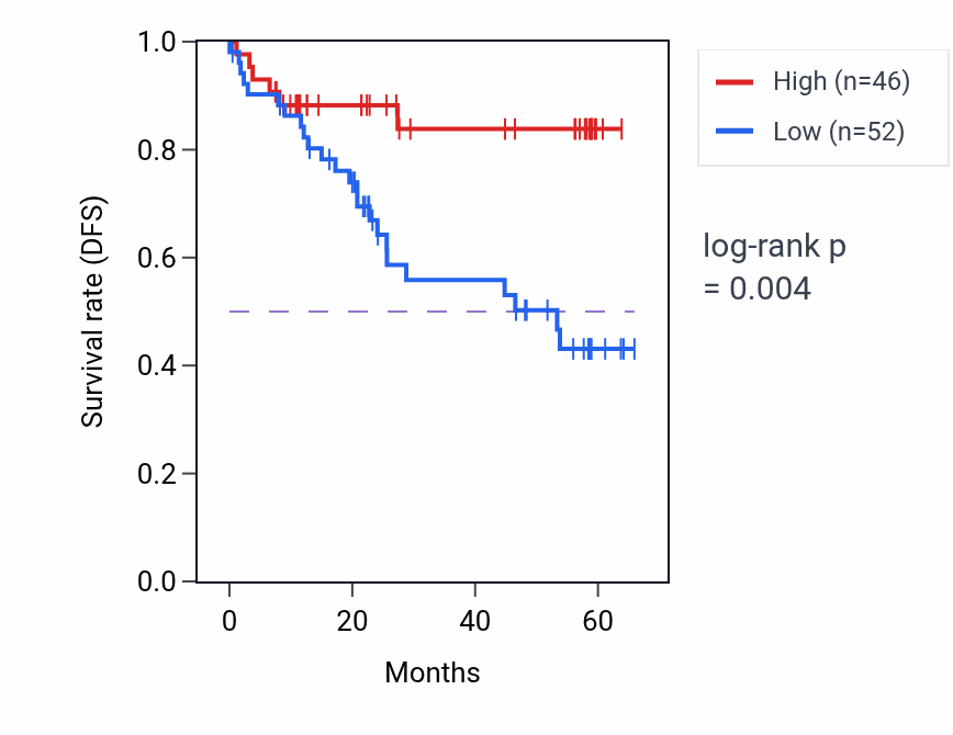 Kaplan&ndash;Meier survival curve for USP6NL mass-spec protein-high vs -low samples in CCRCC.