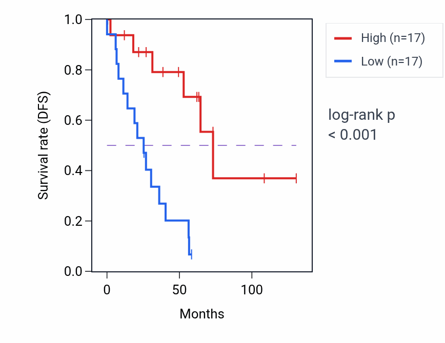 Kaplan&ndash;Meier survival curve for USP6NL RNA-high vs -low samples in KIRC.