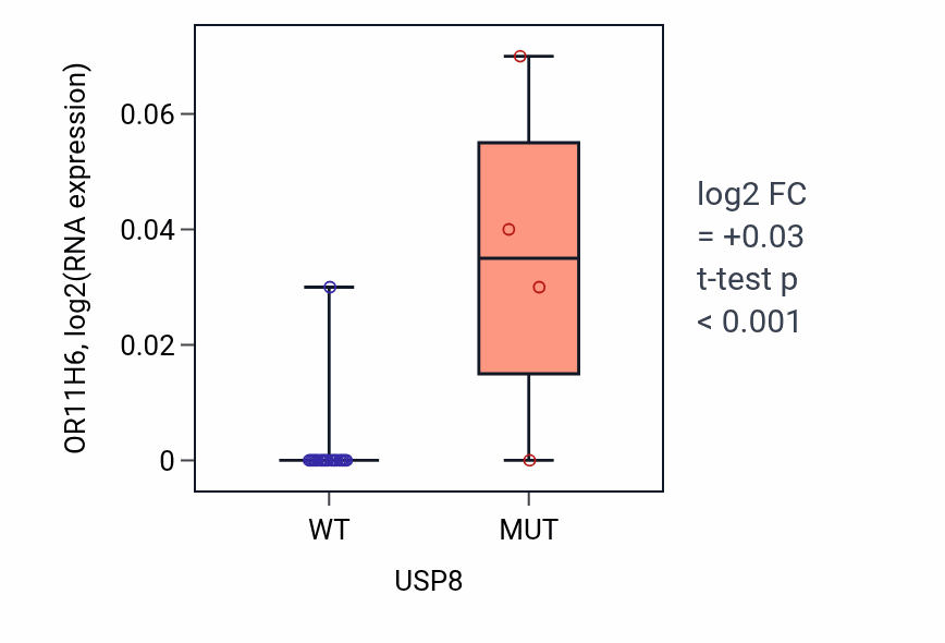 Box plot of OR11H6 in USP8-low vs USP8-high samples in LIVER.