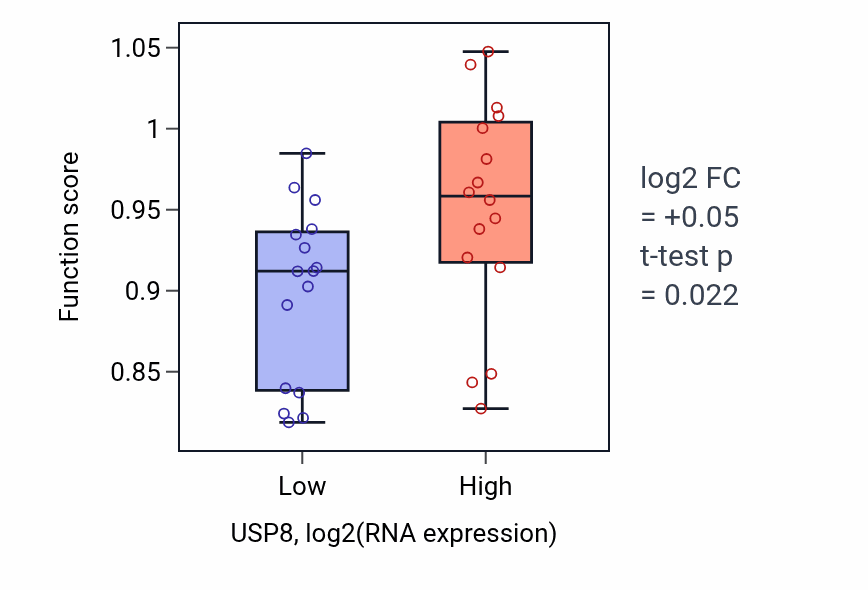 Box plot of Ubiquitin-dependent protein catabolic process via the N-end rule pathway in USP8-low vs USP8-high samples in OESOPHAGUS.