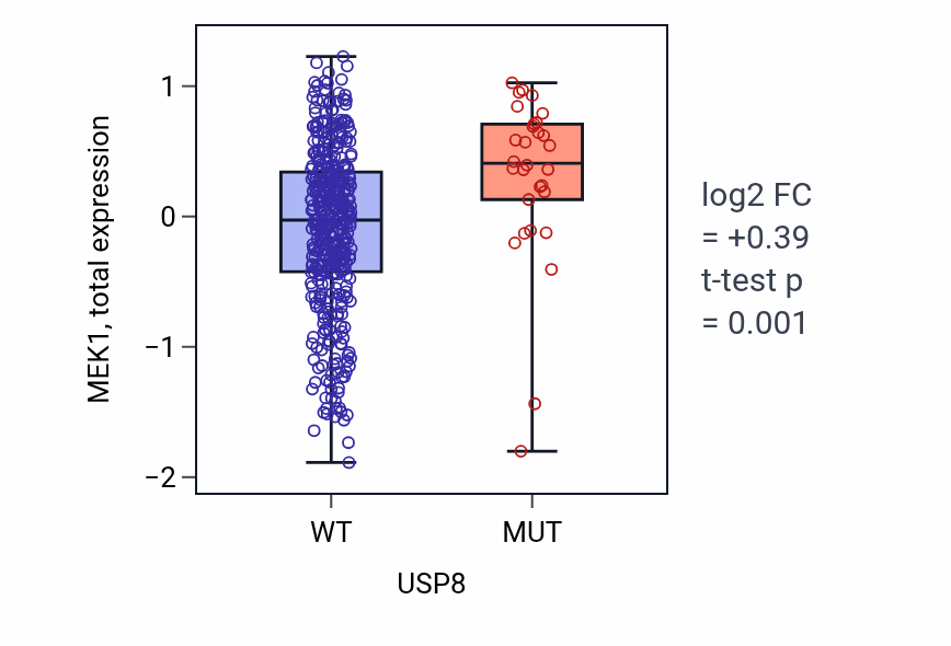 Box plot of MEK1 in USP8-low vs USP8-high samples in UCEC.
