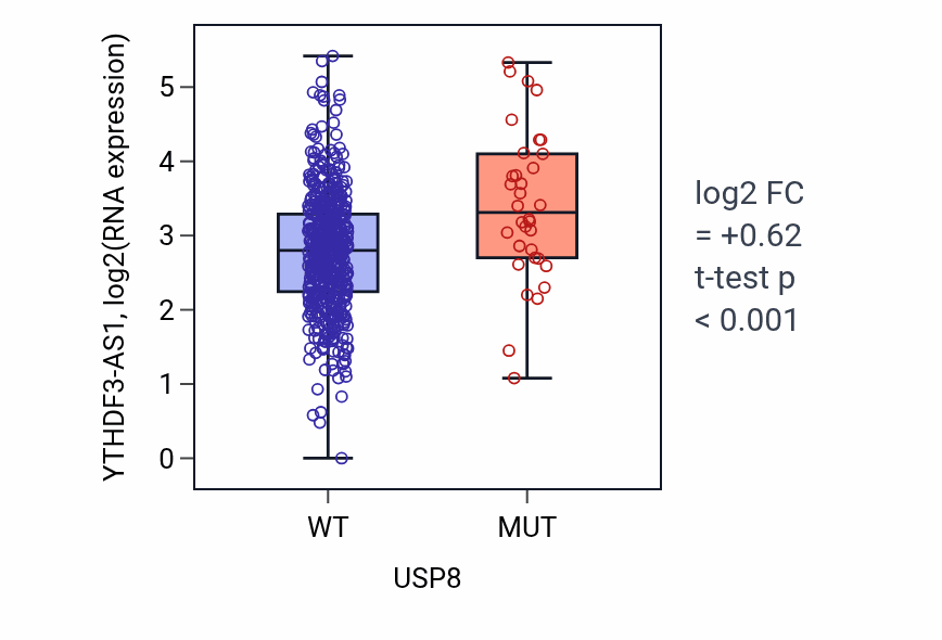 Box plot of YTHDF3-AS1 in USP8-low vs USP8-high samples in UCEC.