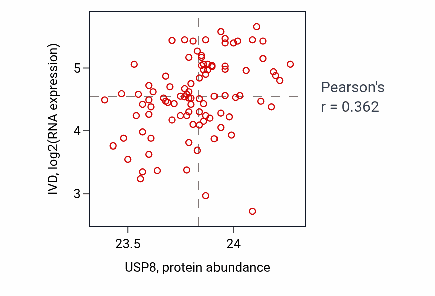 Per-sample scatter of USP8 vs IVD in COAD (Pearson r = 0.36).