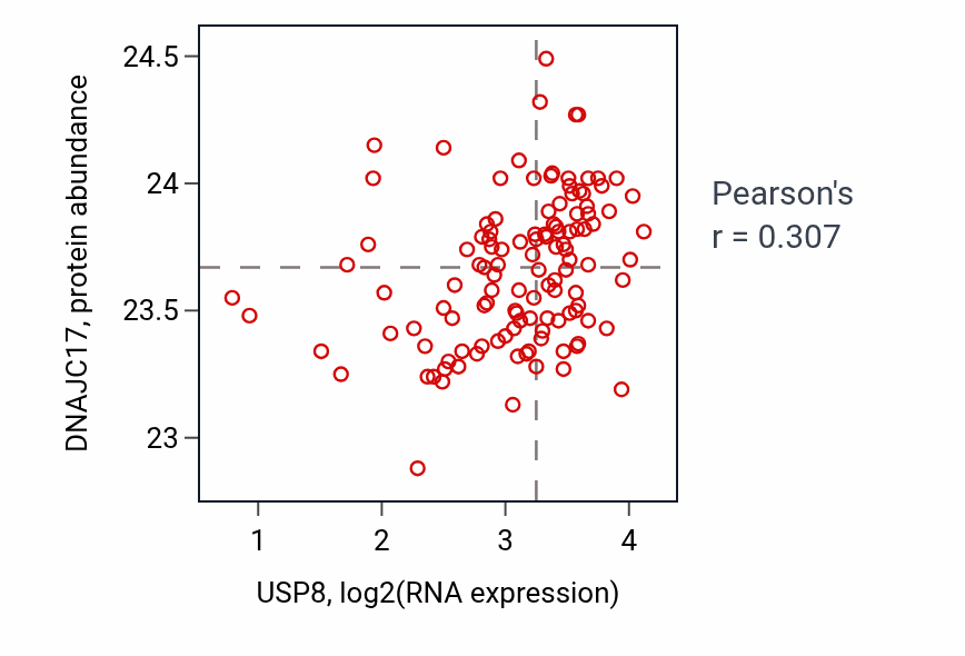 Per-sample scatter of USP8 vs DNAJC17 in BRCA (Pearson r = 0.31).