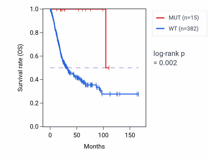 Kaplan&ndash;Meier survival curve for USP8 mutant vs wild-type samples in BLCA.