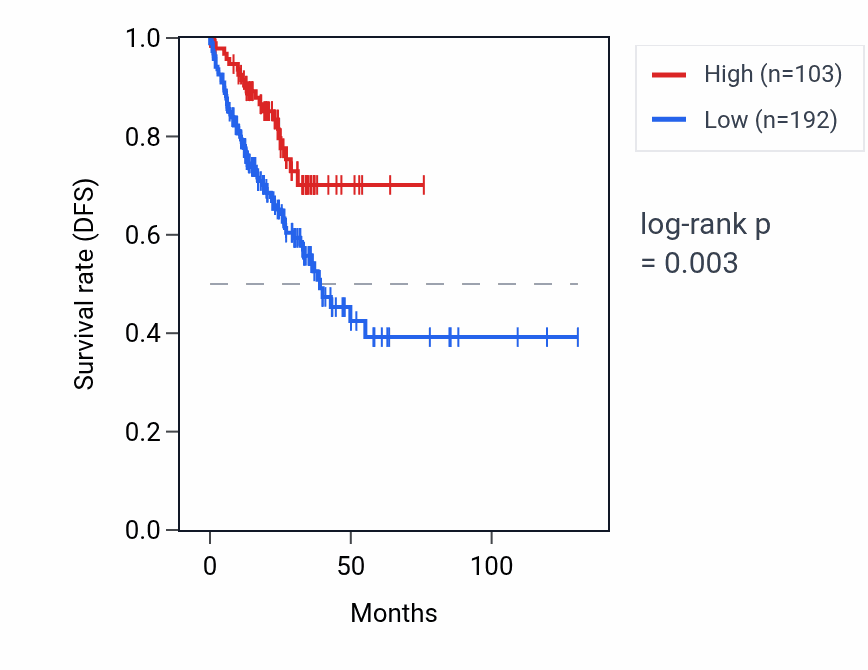 Kaplan&ndash;Meier survival curve for USP8P1 RNA expression in COAD: high vs low expression groups.