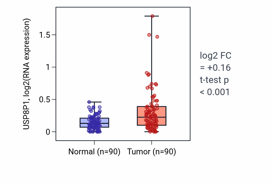 Tumor-vs-normal expression box plot for USP8P1 in BRCA.