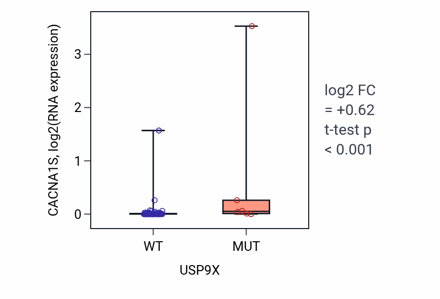 Box plot of CACNA1S in USP9X-low vs USP9X-high samples in LUNG_NSCLC_LUAD.