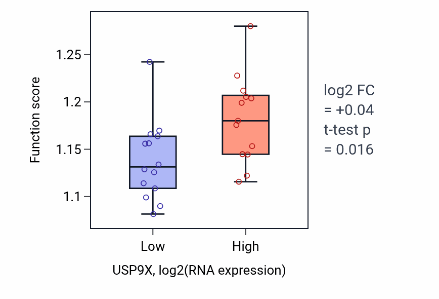Box plot of Post-Golgi vesicle-mediated transport in USP9X-low vs USP9X-high samples in LUNG_NSCLC_LUSC.
