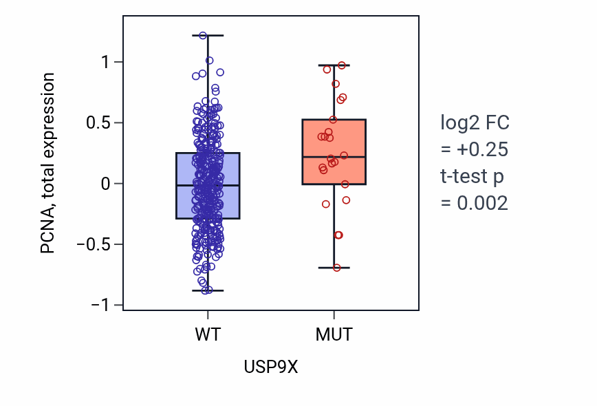 Box plot of PCNA in USP9X-low vs USP9X-high samples in COAD.