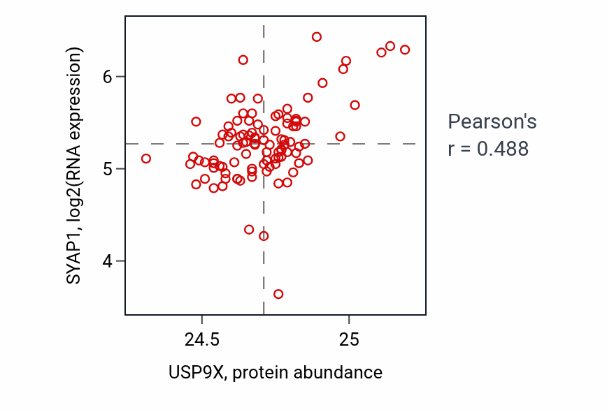 Per-sample scatter of USP9X vs SYAP1 in CCRCC (Pearson r = 0.49).