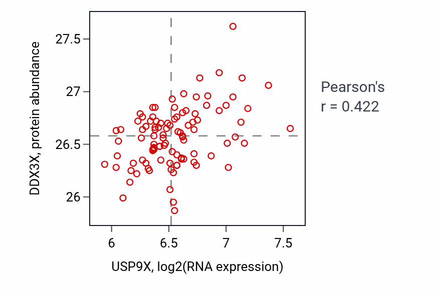 Per-sample scatter of USP9X vs DDX3X in GBM (Pearson r = 0.42).