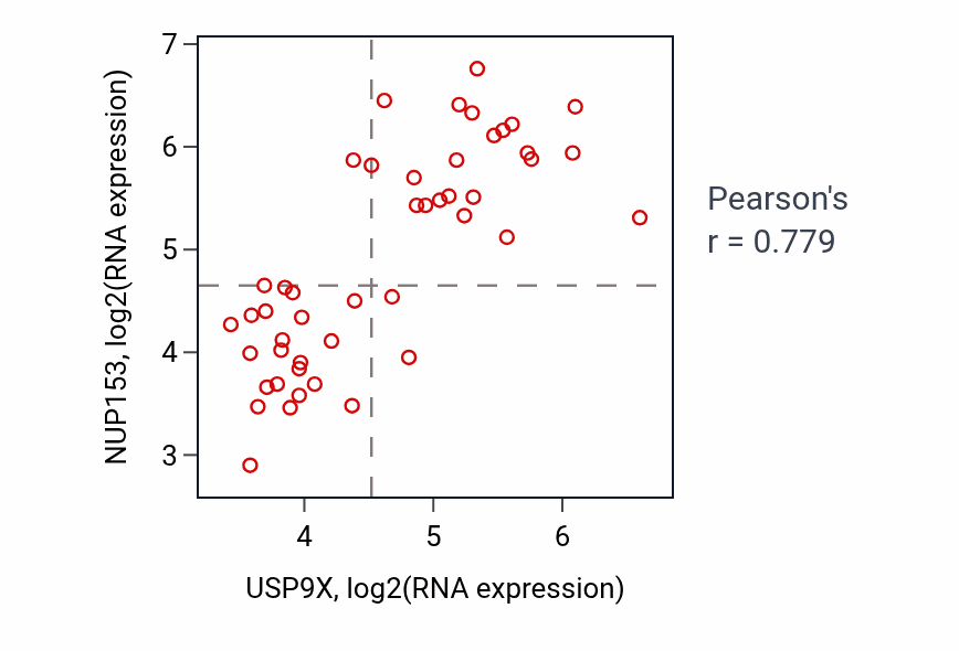 Per-sample scatter of USP9X vs NUP153 in DLBC (Pearson r = 0.78).
