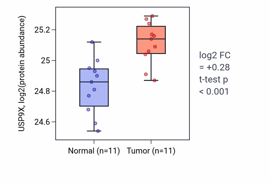 Tumor-vs-normal mass-spec protein box plot for USP9X in PDAC.