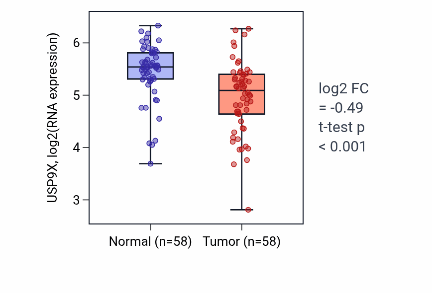 Tumor-vs-normal expression box plot for USP9X RNA in THCA.
