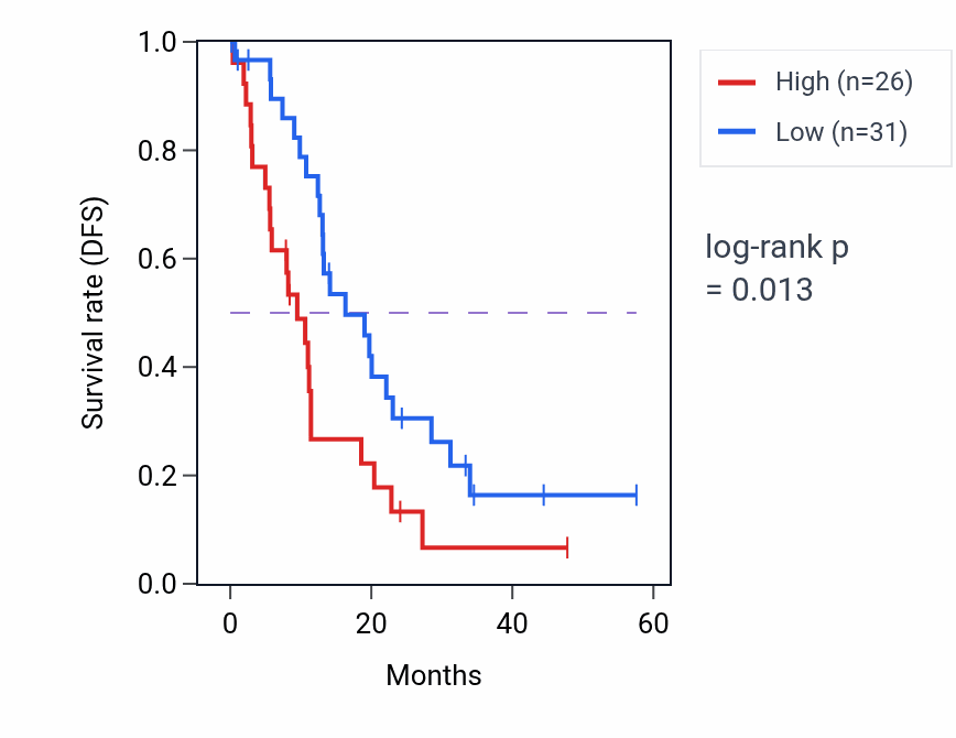 Kaplan&ndash;Meier survival curve for USP9X mass-spec protein-high vs -low samples in PDAC.