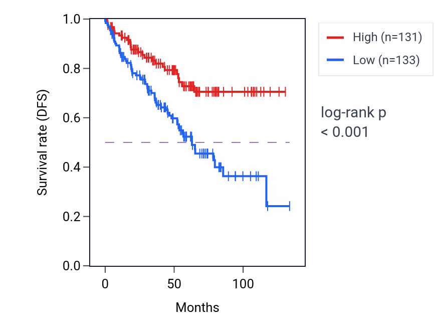 Kaplan&ndash;Meier survival curve for USP9X RNA-high vs -low samples in KIRC.