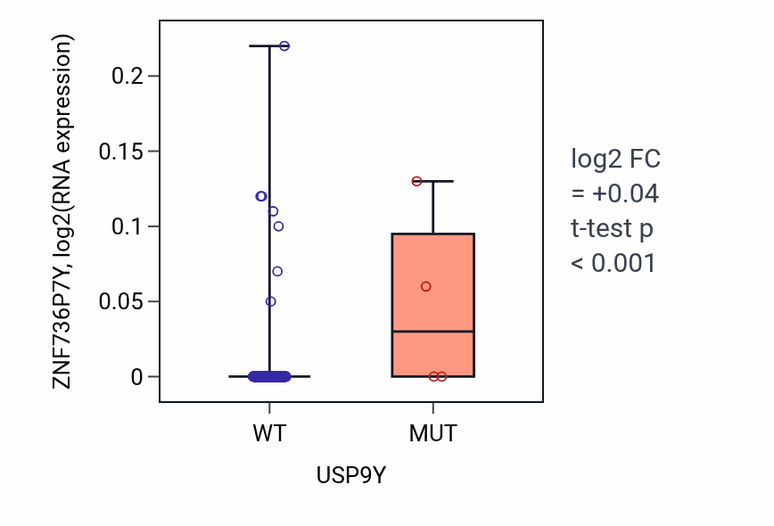 Box plot of ZNF736P7Y in USP9Y-low vs USP9Y-high samples in LUAD.