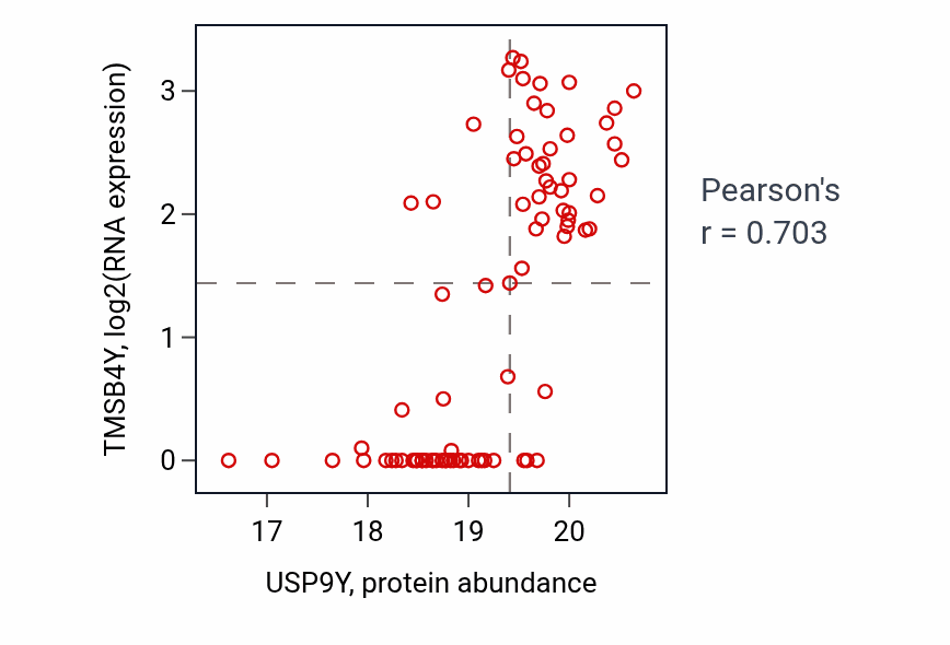 Per-sample scatter of USP9Y vs TMSB4Y in GBM (Pearson r = 0.70).
