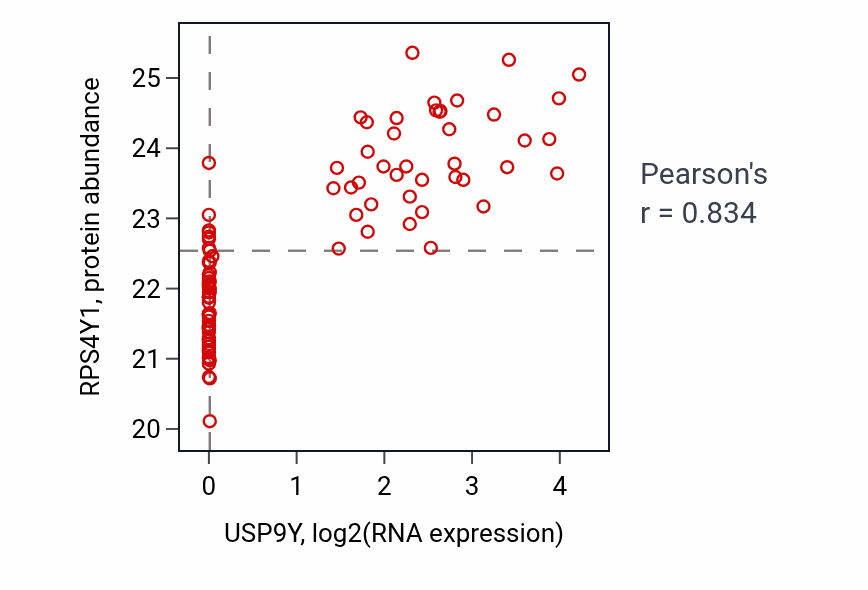 Per-sample scatter of USP9Y vs RPS4Y1 in COAD (Pearson r = 0.83).