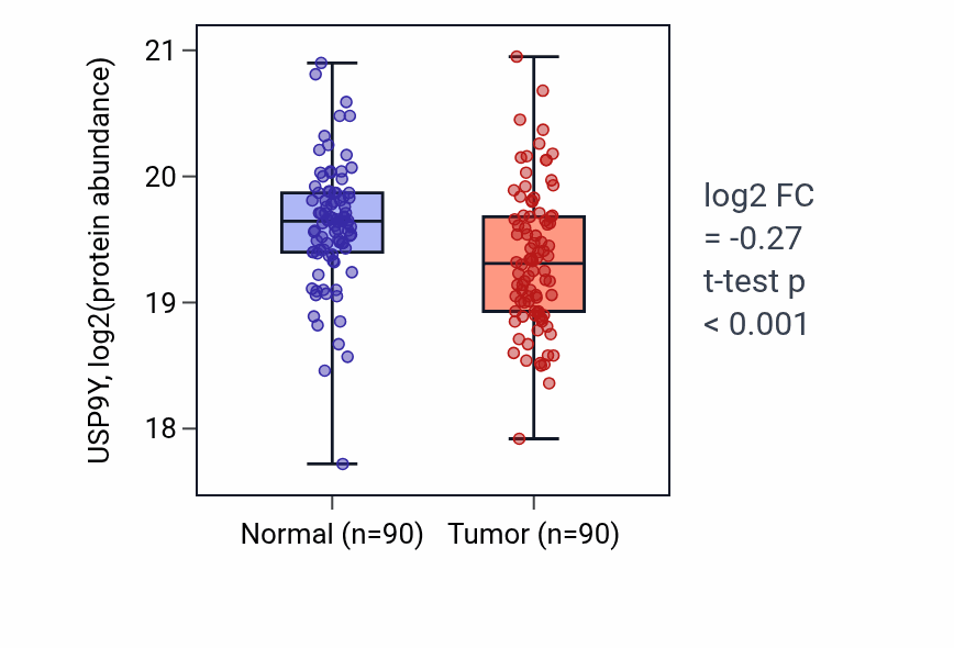 Tumor-vs-normal mass-spec protein box plot for USP9Y in LSCC.