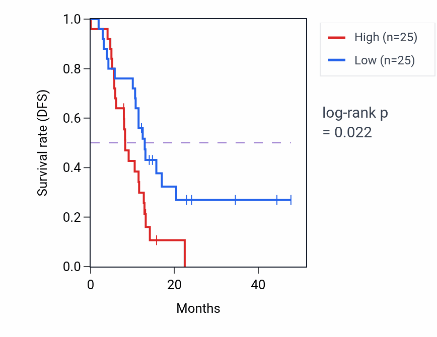 Kaplan&ndash;Meier survival curve for USP9Y mass-spec protein-high vs -low samples in PDAC.