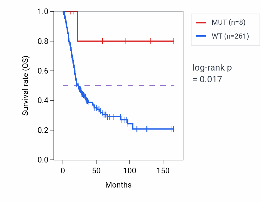 Kaplan&ndash;Meier survival curve for USP9Y mutant vs wild-type samples in BLCA.