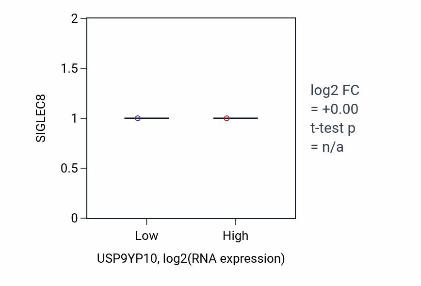 Box plot of SIGLEC8 in USP9YP10-low vs USP9YP10-high samples in LGG.