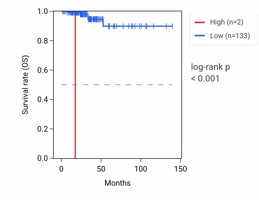 Kaplan&ndash;Meier survival curve for USP9YP10 RNA expression in THCA: high vs low expression groups.