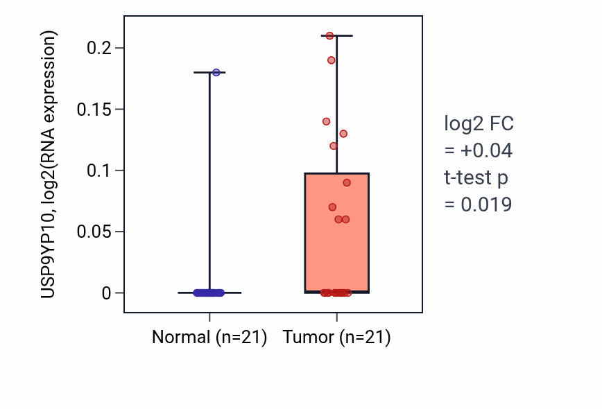 Tumor-vs-normal expression box plot for USP9YP10 RNA in STAD.