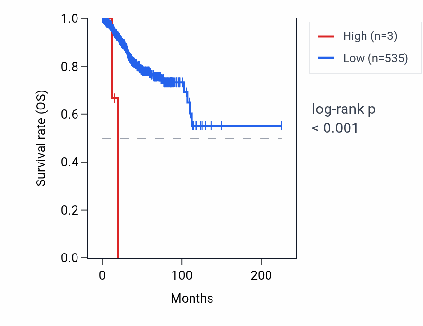 Kaplan&ndash;Meier survival curve for USP9YP12 RNA expression in UCEC: high vs low expression groups.