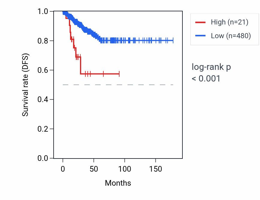 Kaplan&ndash;Meier survival curve for USP9YP14 RNA expression in THCA: high vs low expression groups.