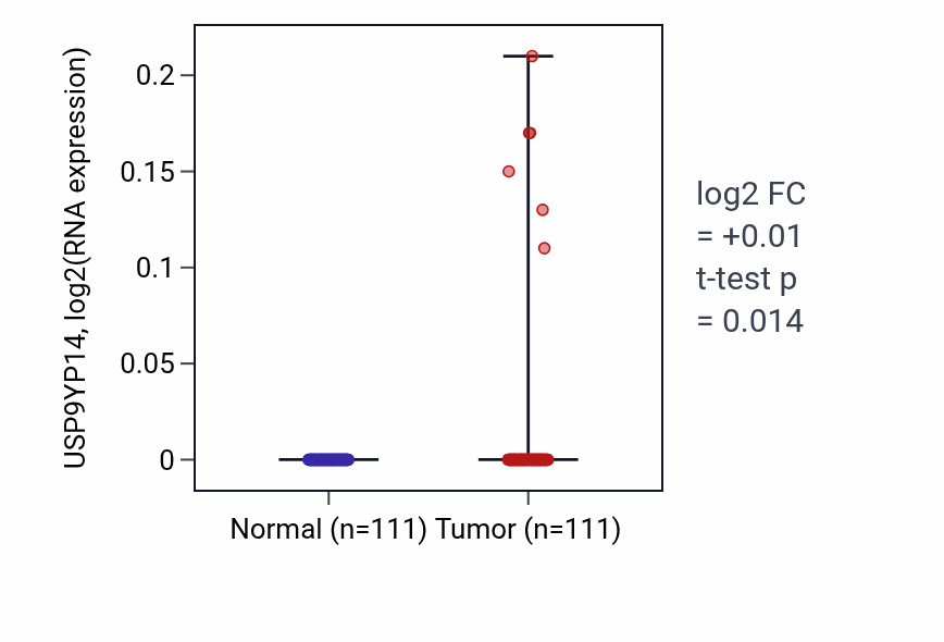 Tumor-vs-normal expression box plot for USP9YP14 in BRCA.