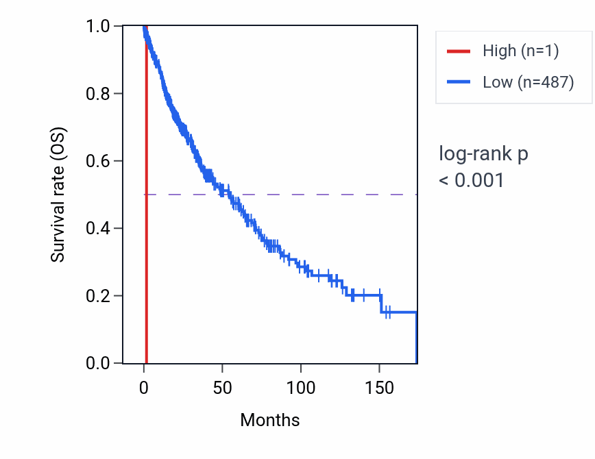 Kaplan&ndash;Meier survival curve for USP9YP15 RNA expression in LUSC: high vs low expression groups.