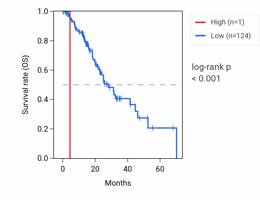 Kaplan&ndash;Meier survival curve for USP9YP16 RNA expression in ESCA: high vs low expression groups.
