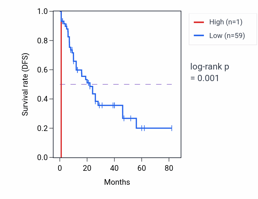 Kaplan&ndash;Meier survival curve for USP9YP17 RNA expression in LAML: high vs low expression groups.