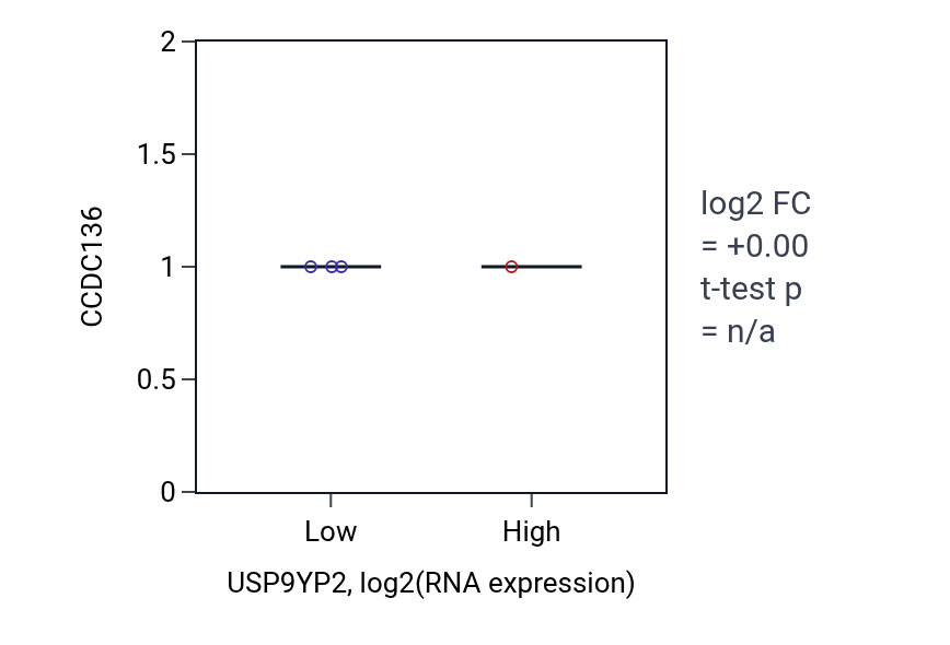 Box plot of CCDC136 in USP9YP2-low vs USP9YP2-high samples in OV.